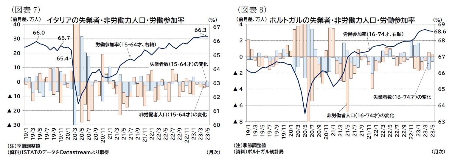 （図表7）イタリアの失業者・非労働力人口・労働参加率/（図表8）ポルトガルの失業者・非労働力人口・労働参加率