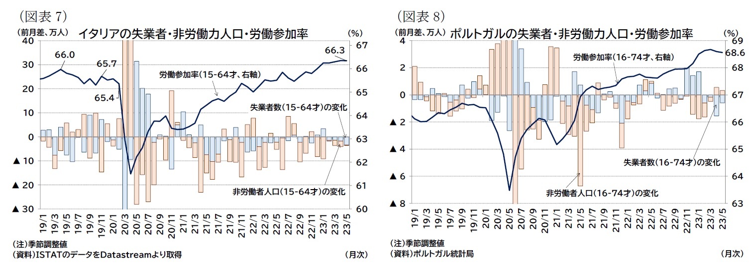 (図表7)イタリアの失業者・非労働力人口・労働参加率/(図表8)ポルトガルの失業者・非労働力人口・労働参加率