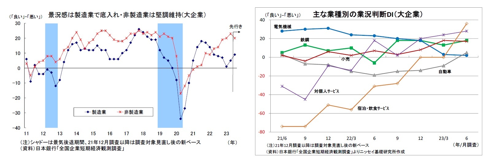 景況感は製造業で底入れ・非製造業は堅調維持(大企業）/主な業種別の業況判断DI（大企業）