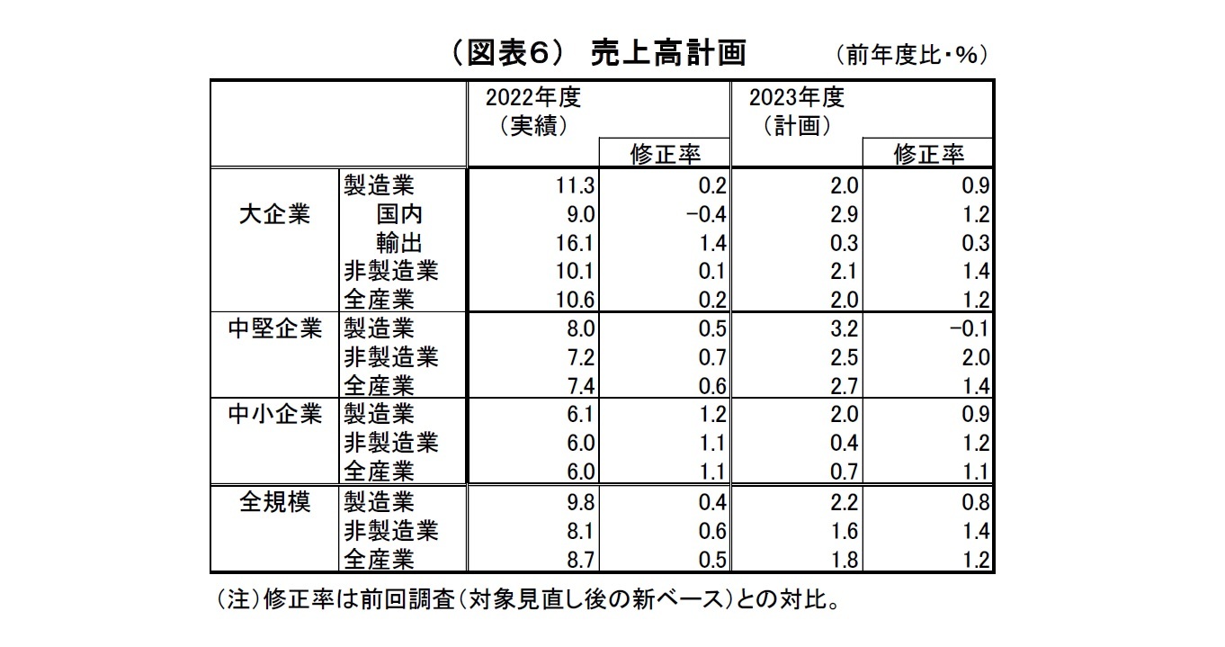 （図表６）売上高計画