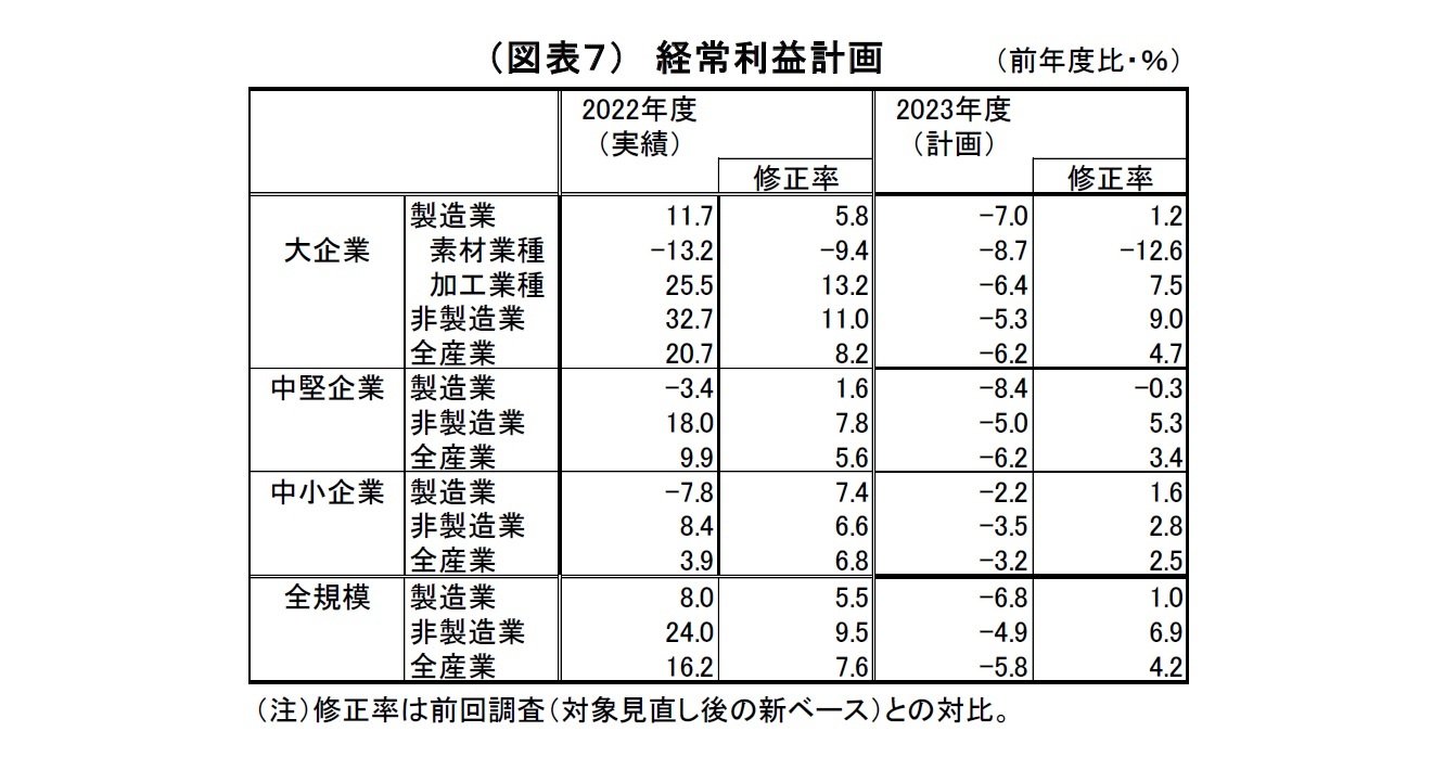 （図表７）経常利益計画