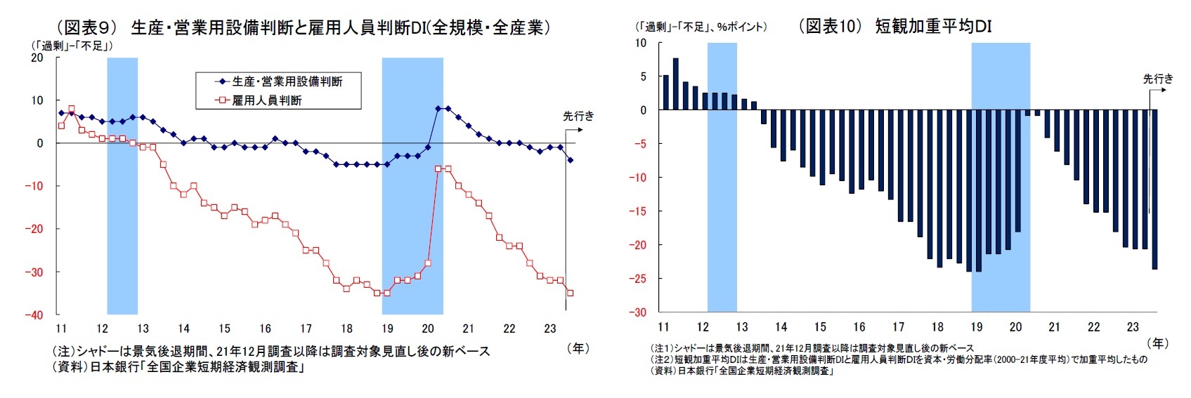 （図表９）生産・営業用設備判断と雇用人員判断DI(全規模・全産業）/（図表10）短観加重平均ＤＩ