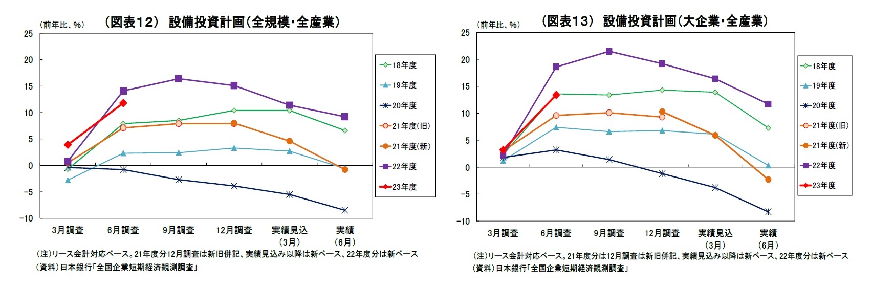 （図表12） 設備投資計画（全規模・全産業）/（図表13） 設備投資計画（大企業・全産業）