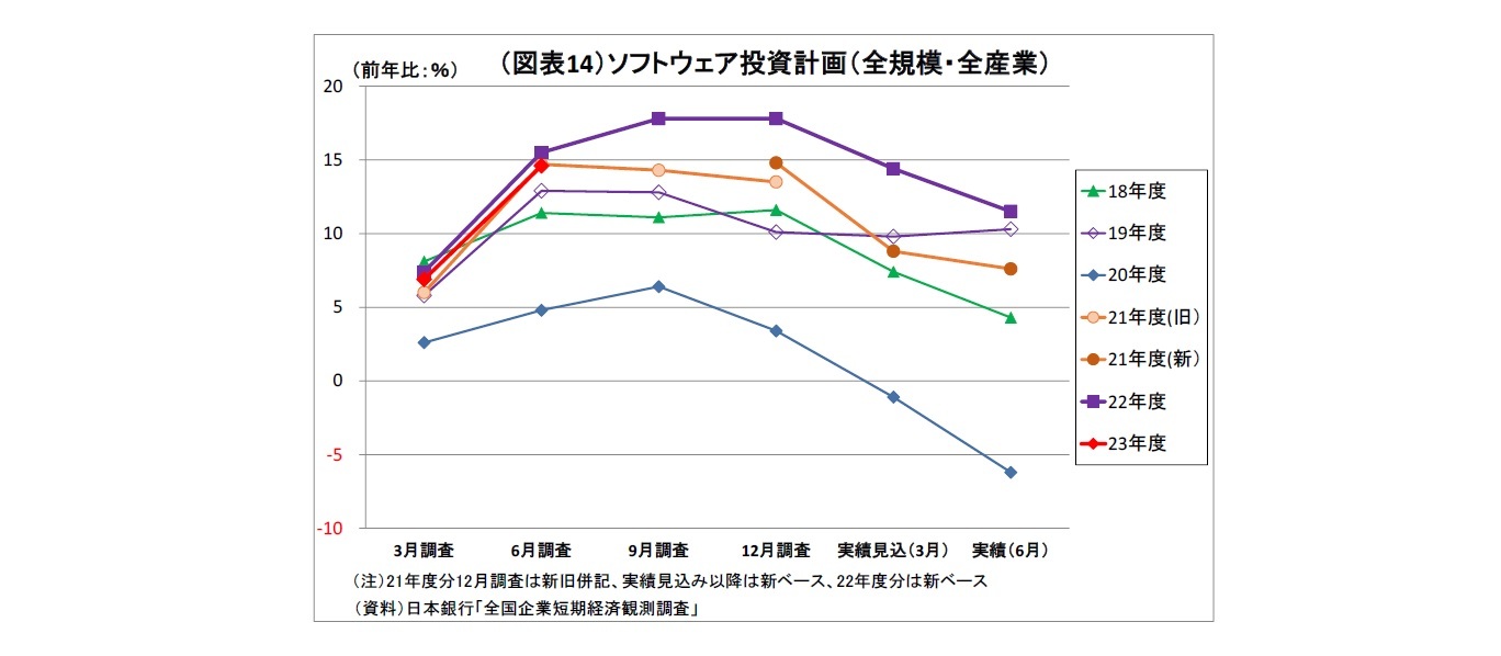 （図表14）ソフトウェア投資計画（全規模・全産業）