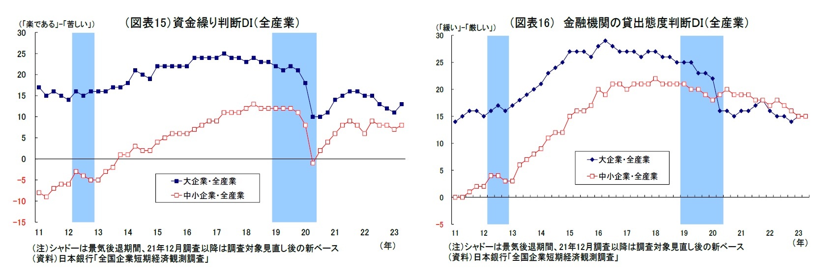 （図表15）資金繰り判断DI（全産業）/（図表16） 金融機関の貸出態度判断ＤＩ（全産業）