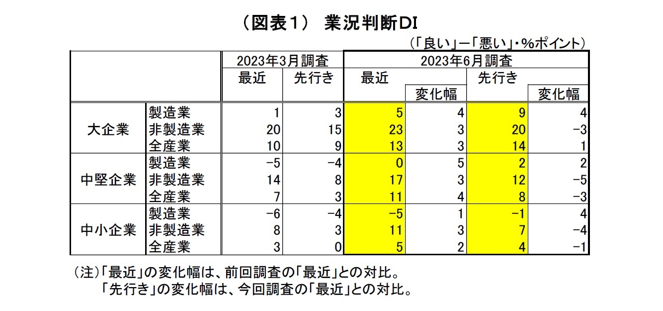 （図表１）　業況判断ＤＩ