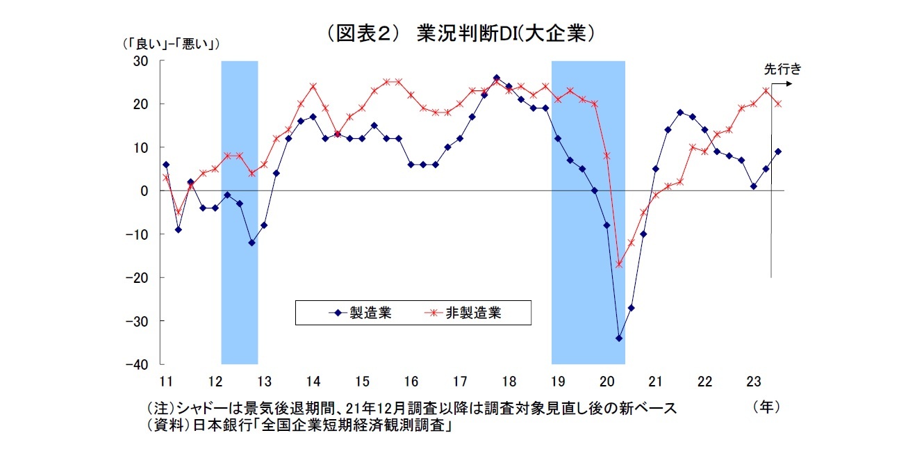 （図表２） 業況判断DI(大企業）