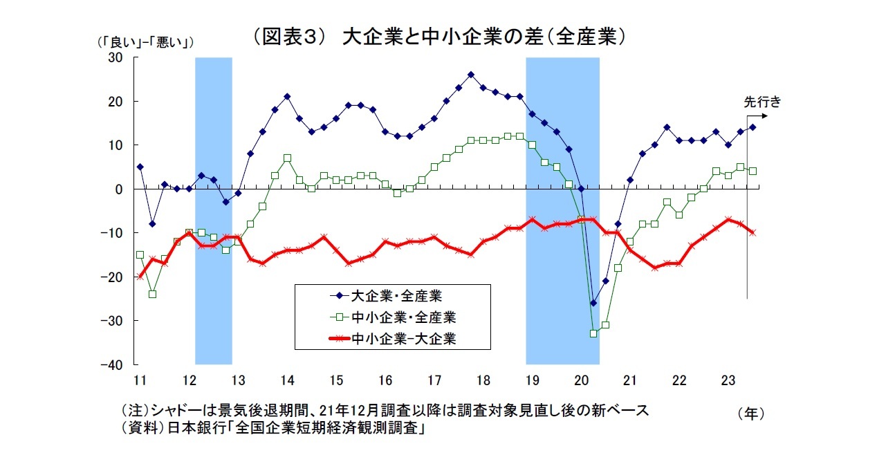 （図表３） 大企業と中小企業の差（全産業）