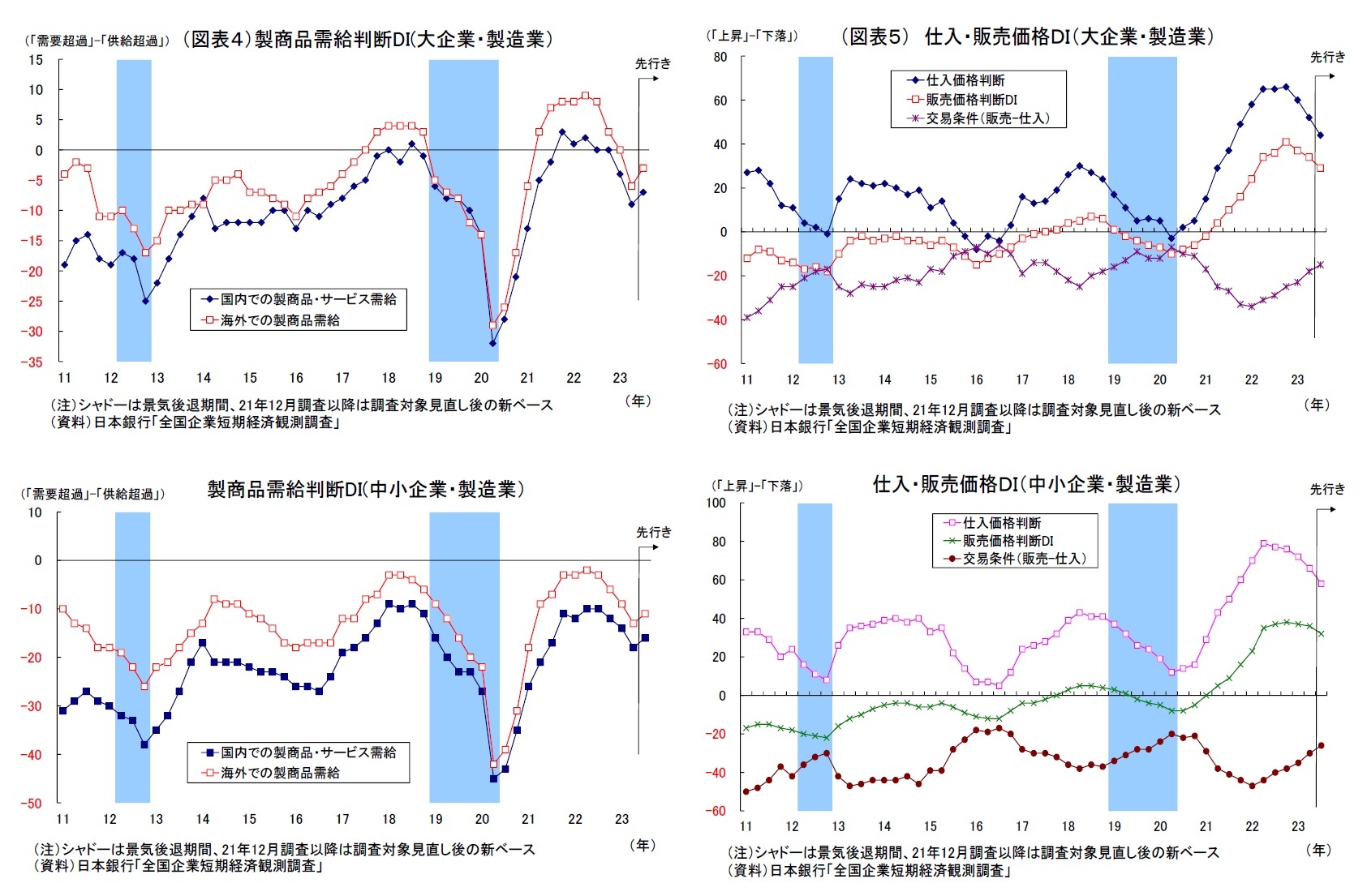 （図表４）製商品需給判断DI(大企業・製造業）・製商品需給判断DI(中小企業・製造業）/（図表５） 仕入・販売価格ＤＩ（大企業・製造業）・仕入・販売価格ＤＩ（中小企業・製造業）