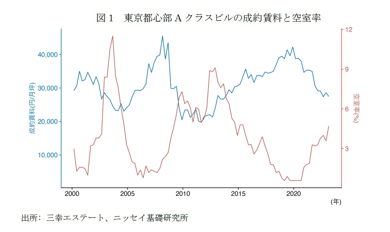 図1　東京都心部Aクラスビルの成約賃料と空室率