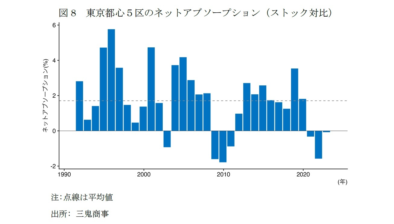 図8　東京都心５区のネットアブソープション（ストック対比）