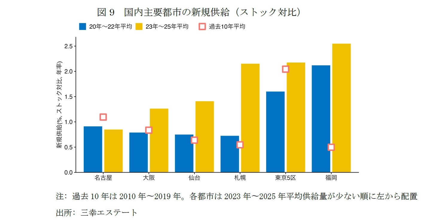 図9　国内主要都市の新規供給（ストック対比）