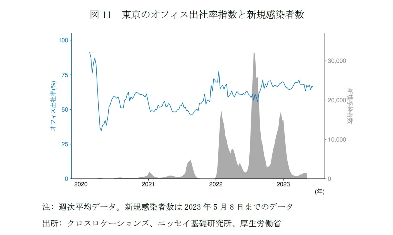 図11　東京のオフィス出社率指数と新規感染者数
