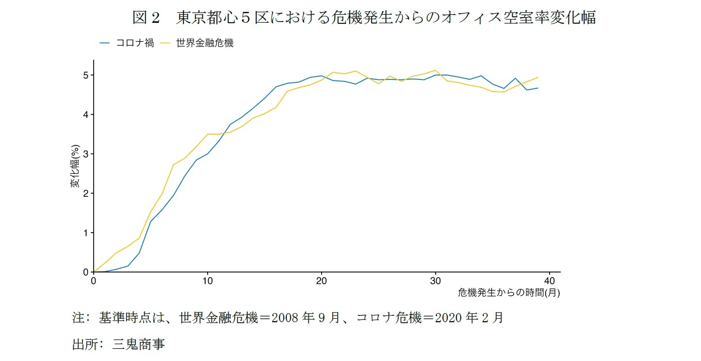 図2　東京都心５区における危機発生からのオフィス空室率変化幅