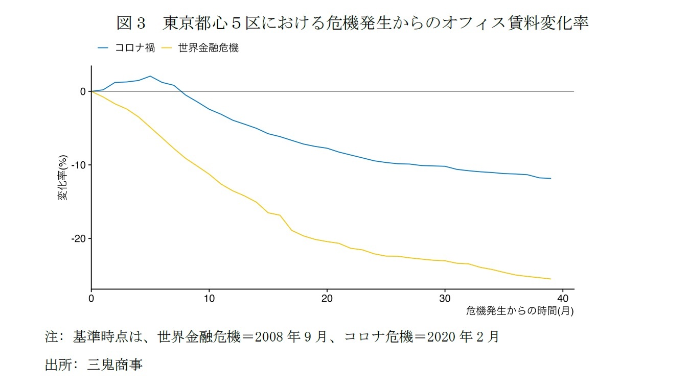 図3　東京都心５区における危機発生からのオフィス賃料変化率