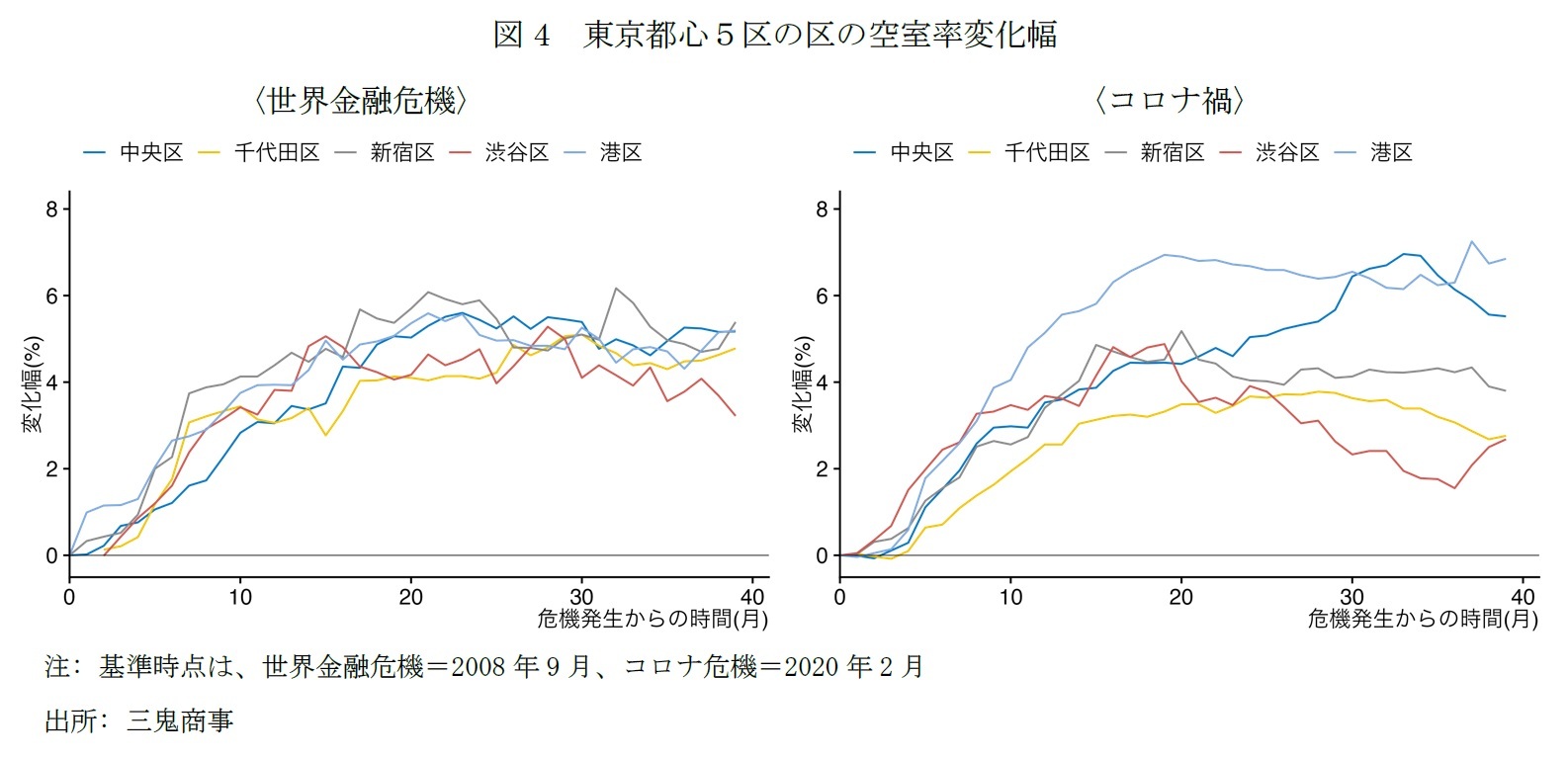 図4　東京都心５区の区の空室率変化幅