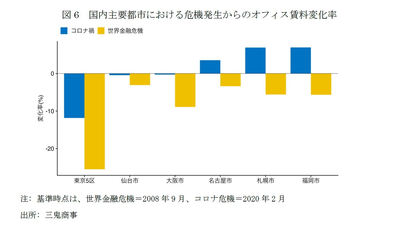 図6　国内主要都市における危機発生からのオフィス賃料変化率