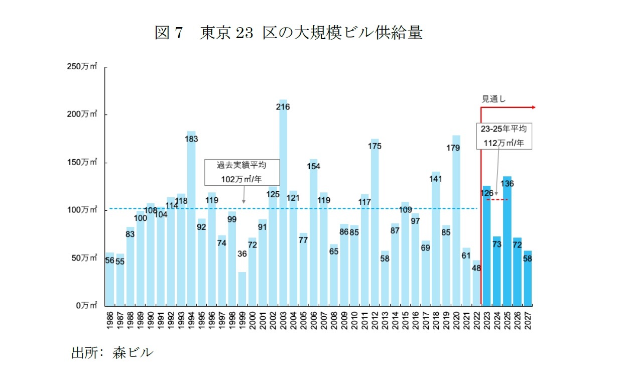 図7　東京23区の大規模ビル供給量