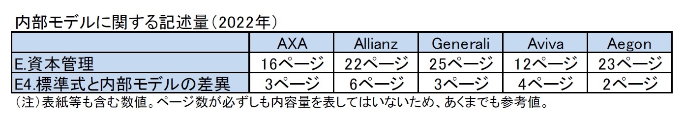 内部モデルに関する記述量（2022年）