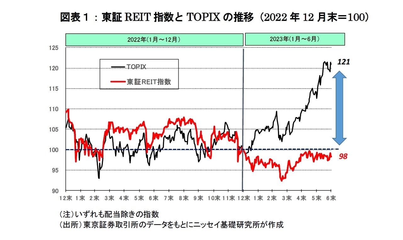 図表１：東証REIT指数とTOPIXの推移（2022年12月末＝100）