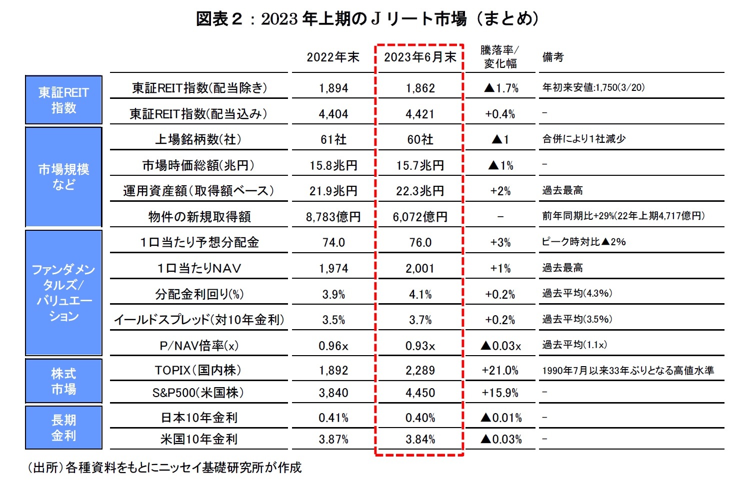 図表２：2023年上期のJリート市場（まとめ）