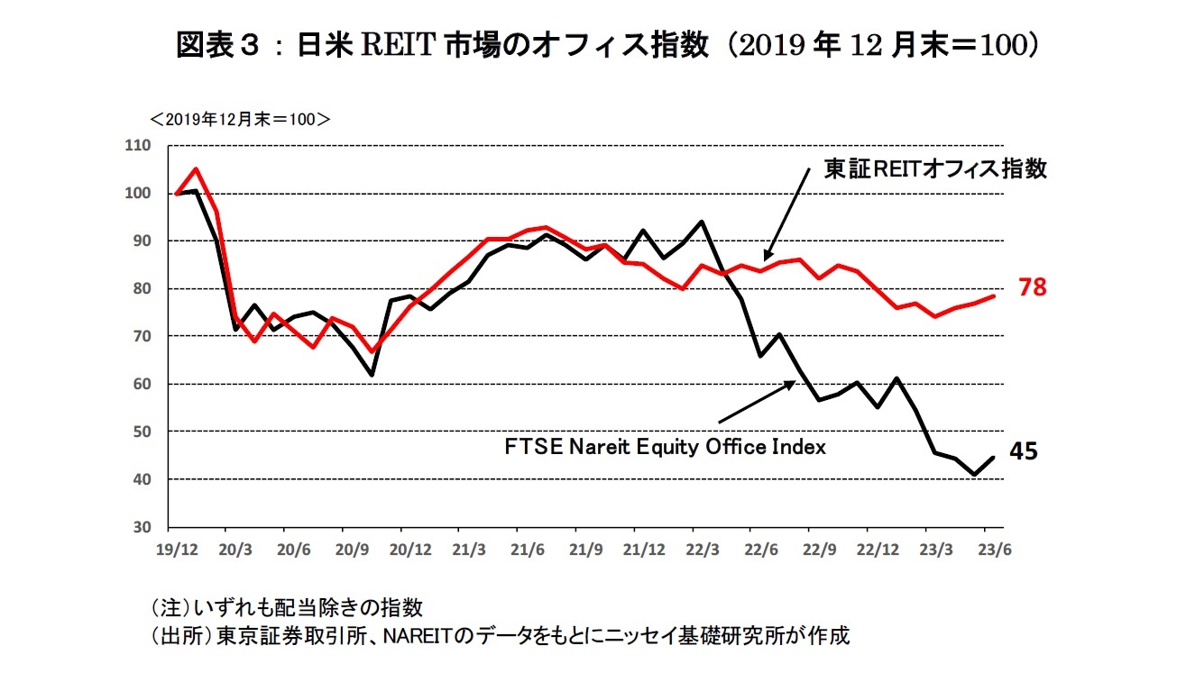 図表3:日米REIT市場のオフィス指数(2019年12月末=100)