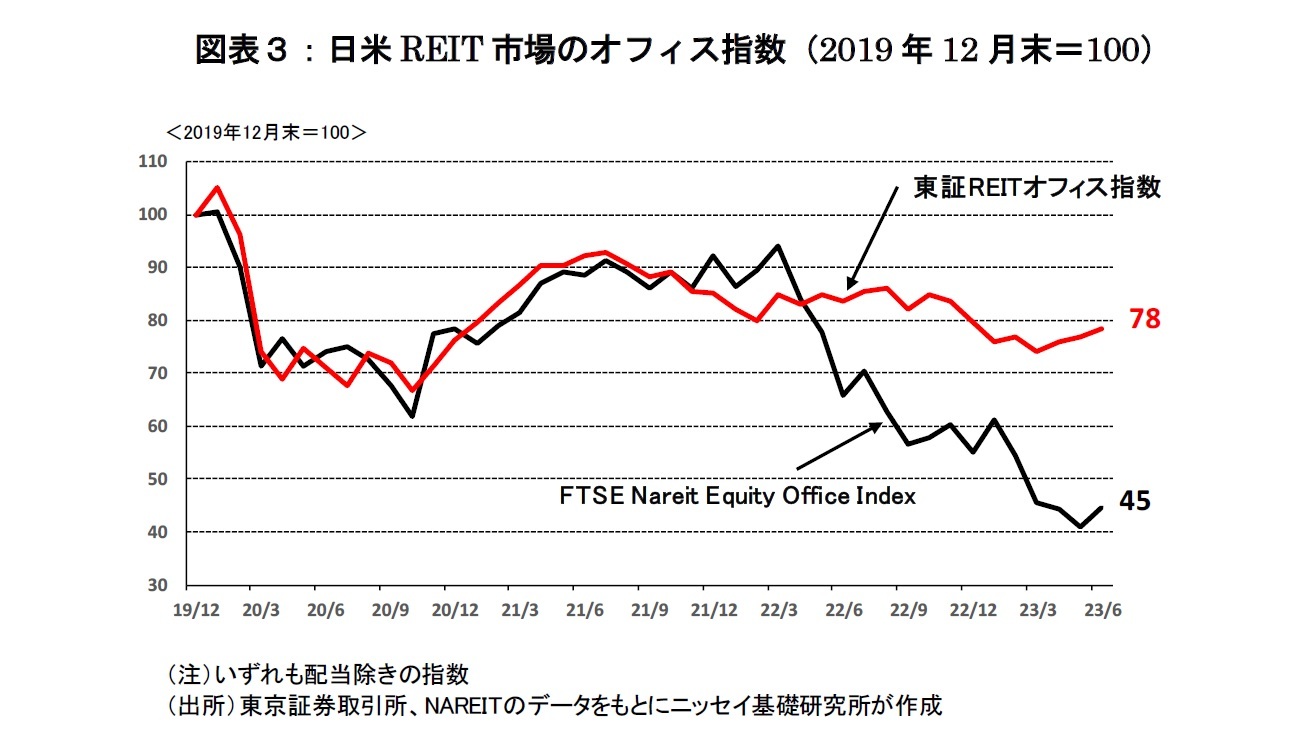 図表３：日米REIT市場のオフィス指数（2019年12月末＝100）