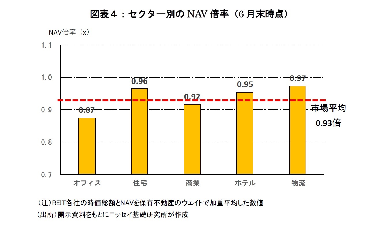 図表4:セクター別のNAV倍率(6月末時点)
