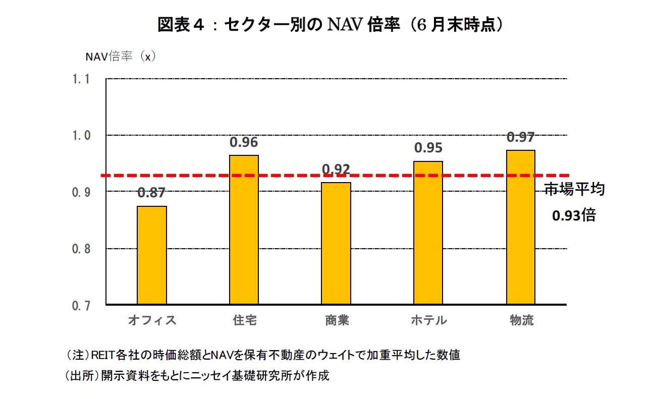 図表４：セクター別のNAV倍率（6月末時点）
