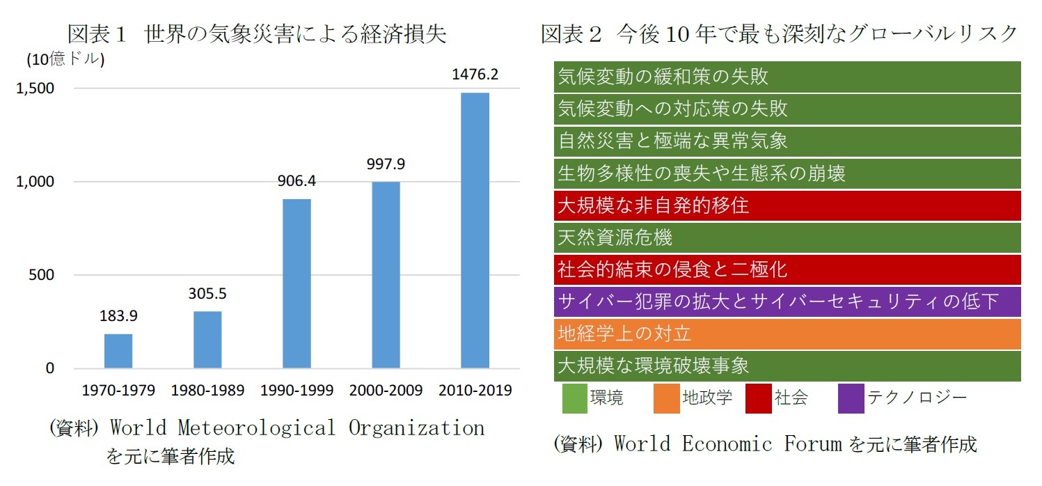 図表１ 世界の気象災害による経済損失/図表２ 今後10年で最も深刻なグローバルリスク