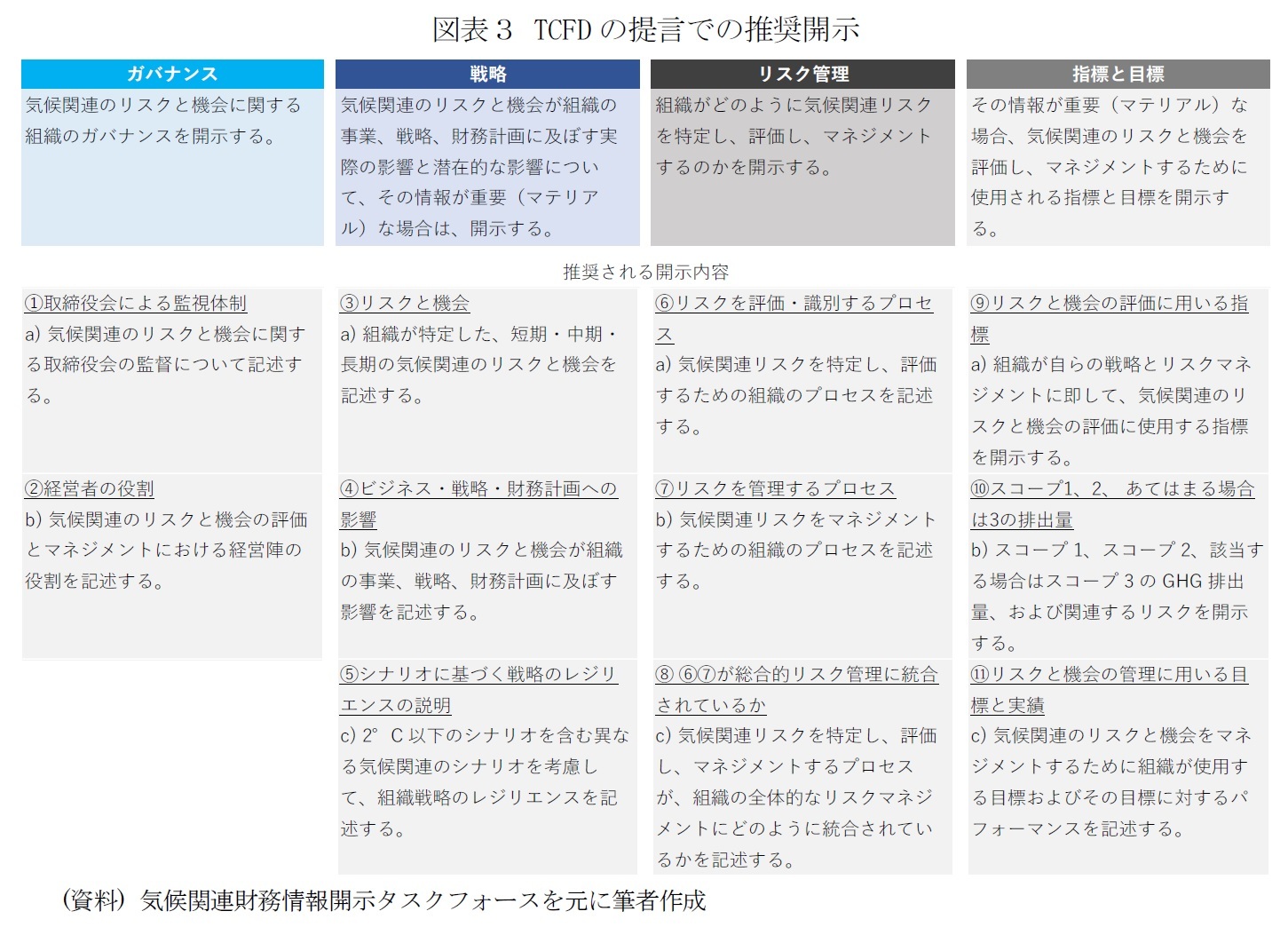図表３ TCFDの提言での推奨開示