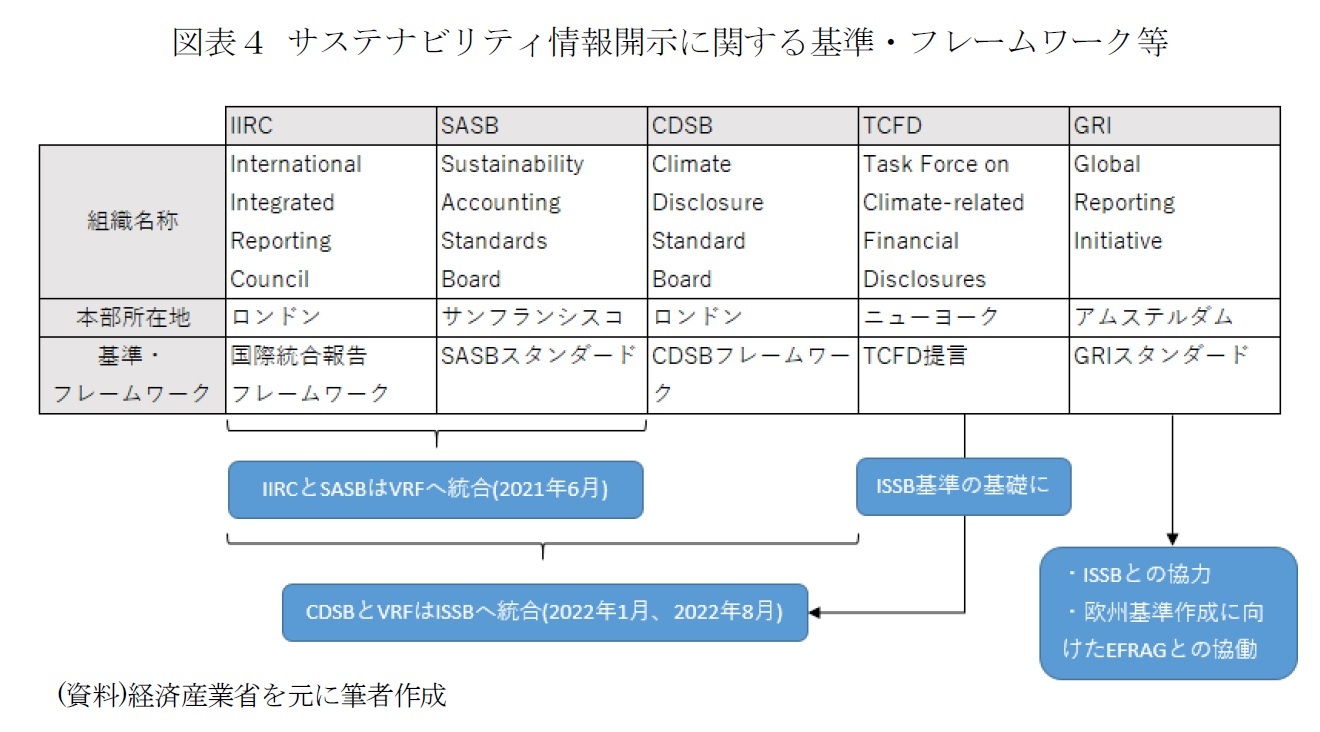 図表４ サステナビリティ情報開示に関する基準・フレームワーク等