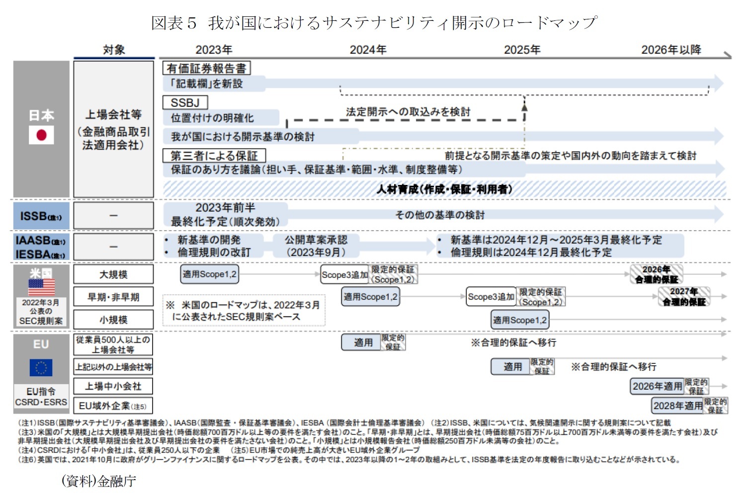 図表５ 我が国におけるサステナビリティ開示のロードマップ