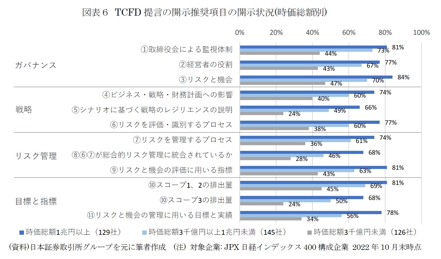 図表６ TCFD提言の開示推奨項目の開示状況(時価総額別)