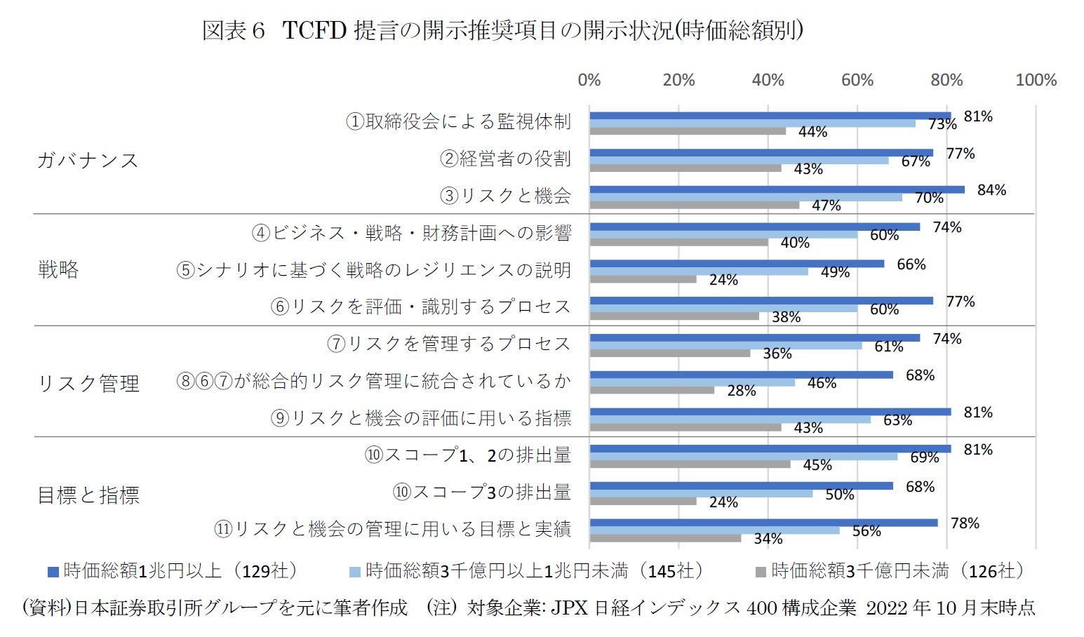 図表6 TCFD提言の開示推奨項目の開示状況(時価総額別)