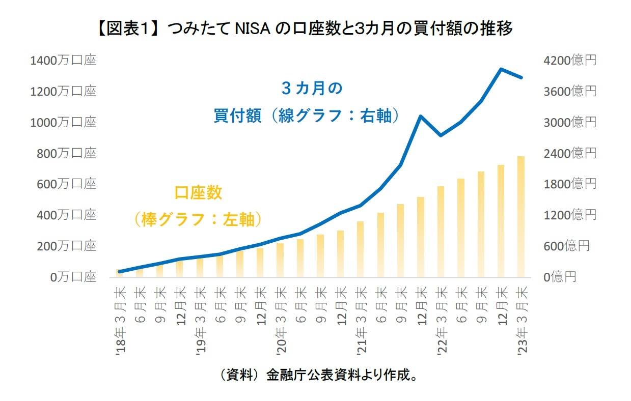 【図表１】 つみたてNISAの口座数と３カ月の買付額の推移