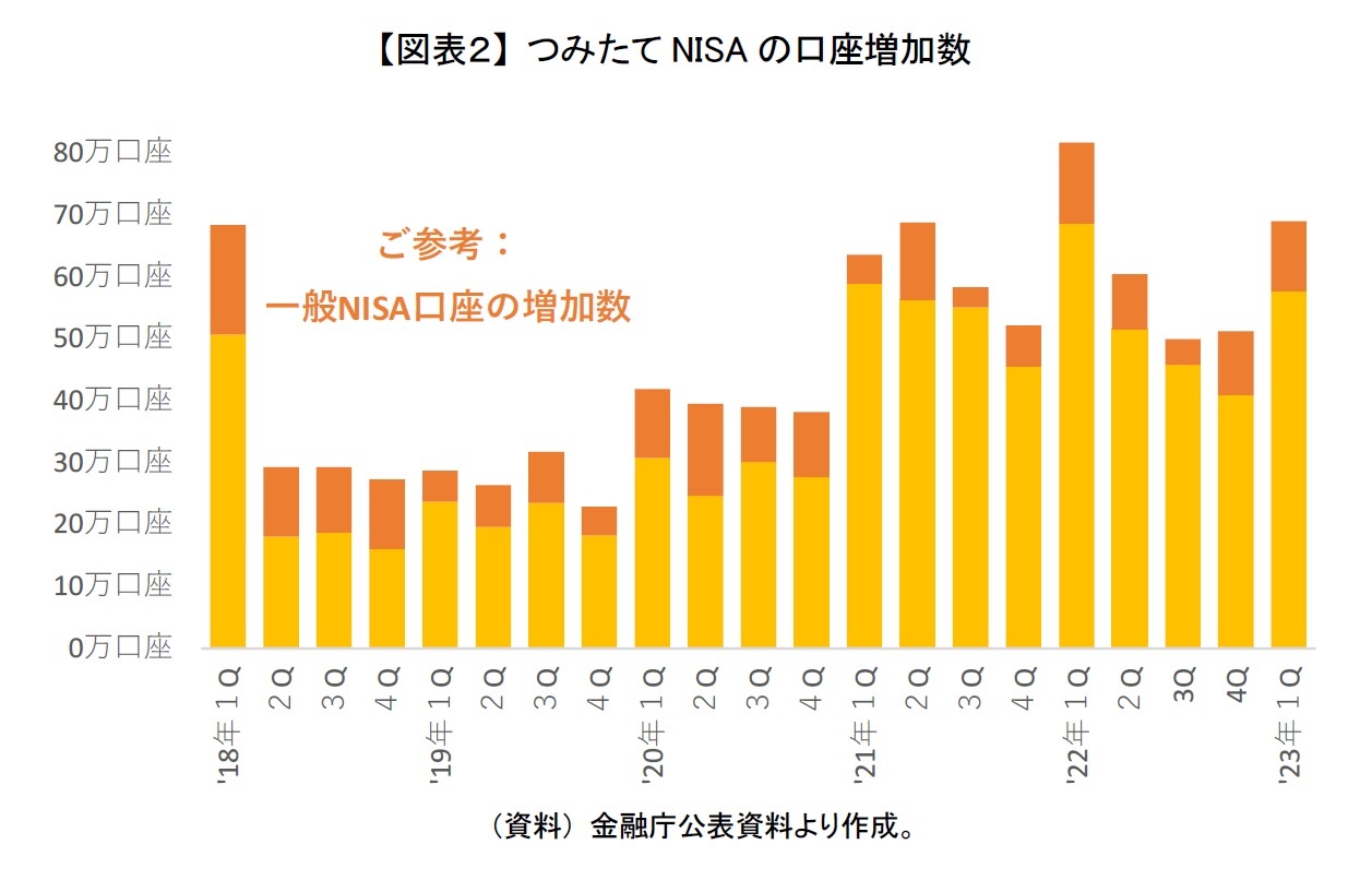 【図表２】 つみたてNISAの口座増加数