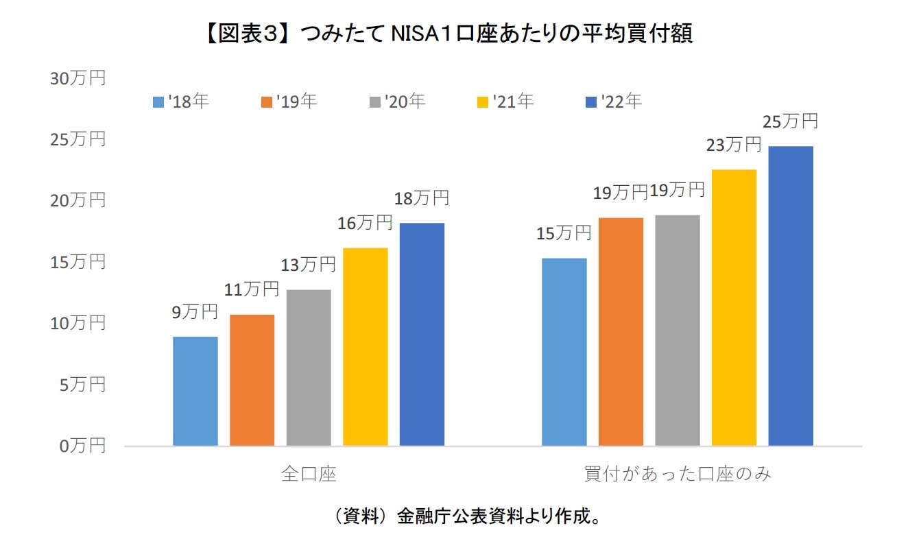 【図表３】 つみたてNISA１口座あたりの平均買付額