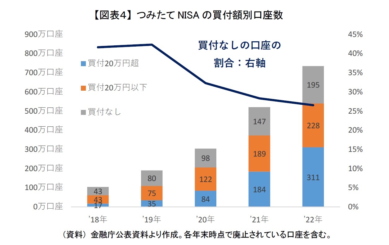 【図表４】 つみたてNISAの買付額別口座数