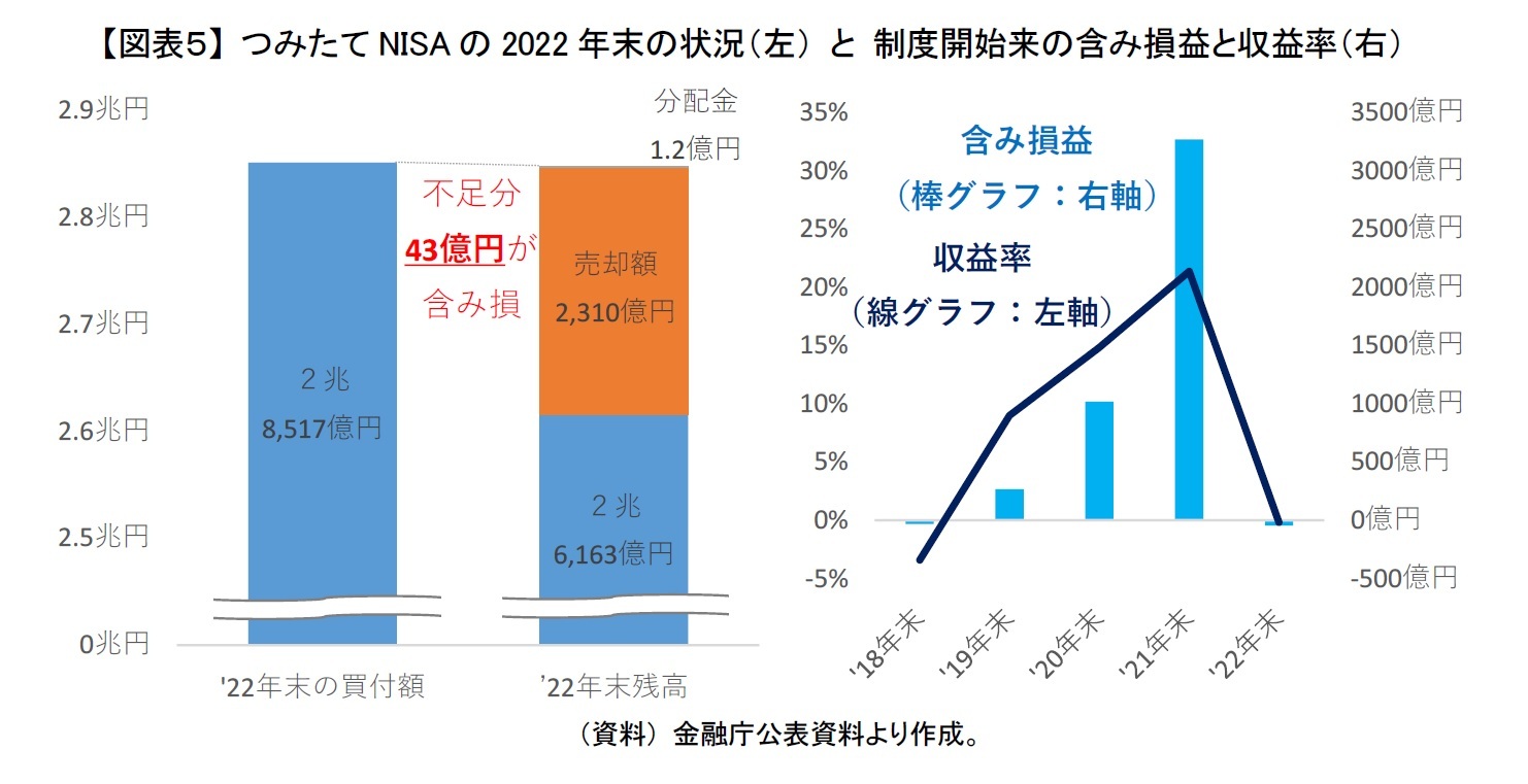 【図表５】 つみたてNISAの2022年末の状況（左） と 制度開始来の含み損益と収益率（右）