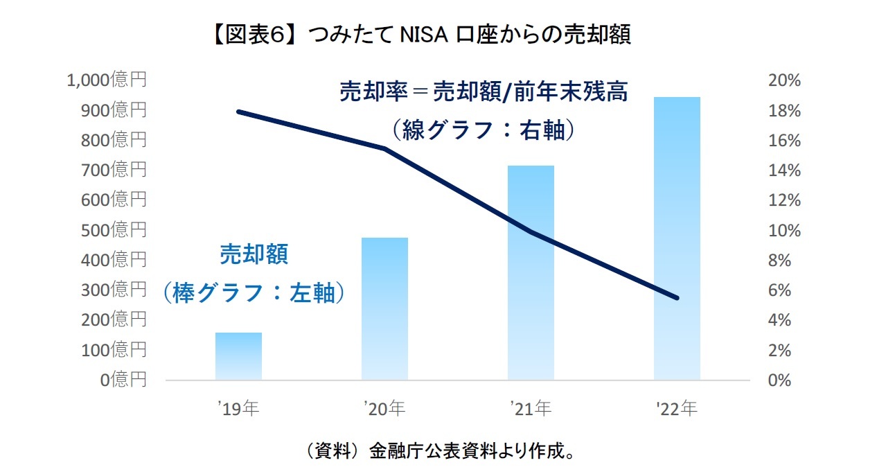 【図表６】 つみたてNISA口座からの売却額