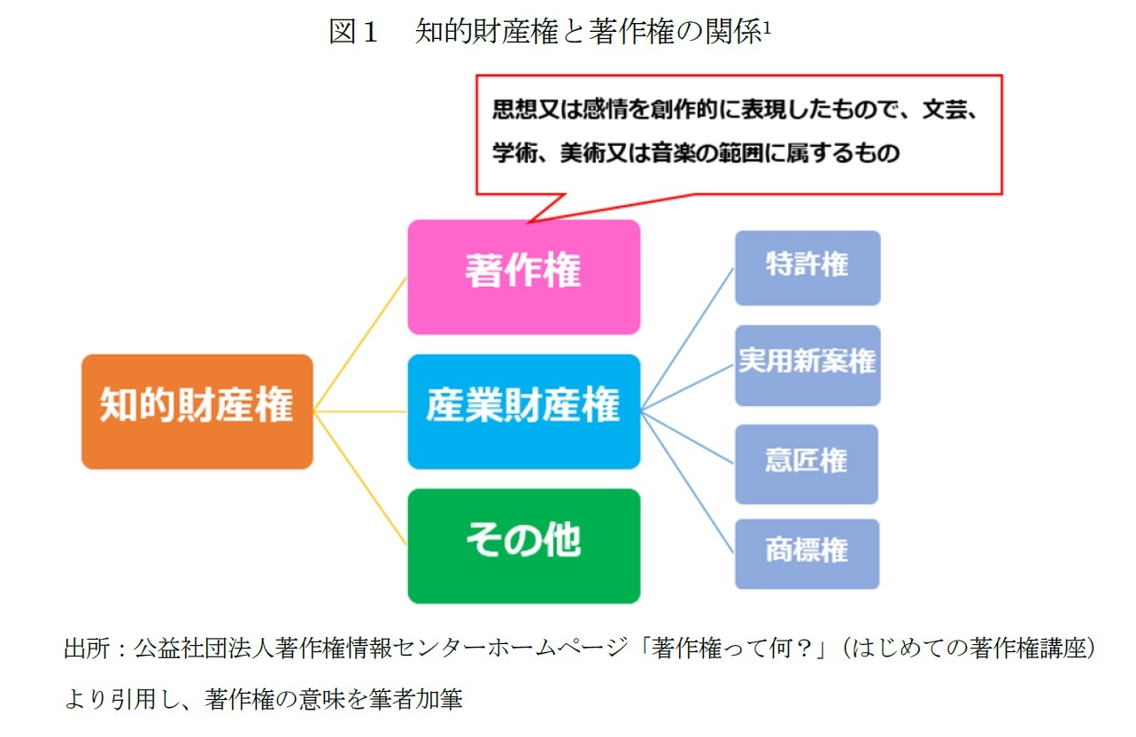 図１　知的財産権と著作権の関係