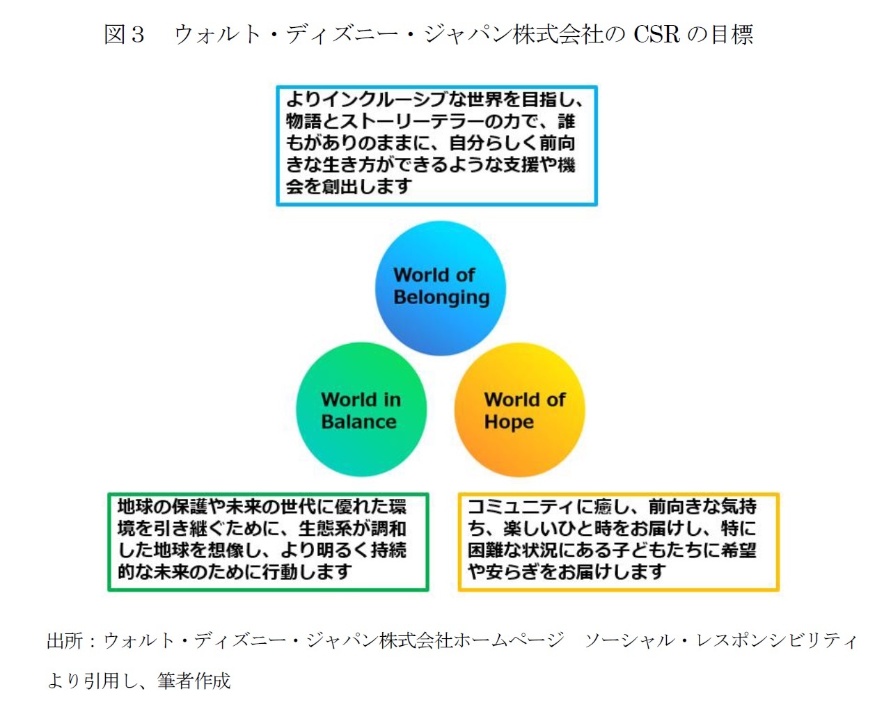 図３　ウォルト・ディズニー・ジャパン株式会社のCSRの目標