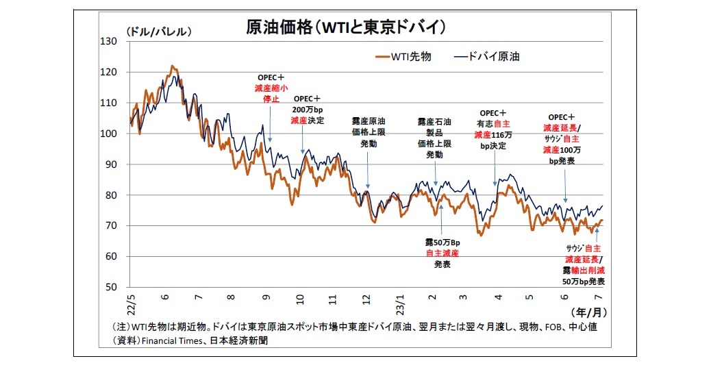 原油価格（WTIと東京ドバイ）