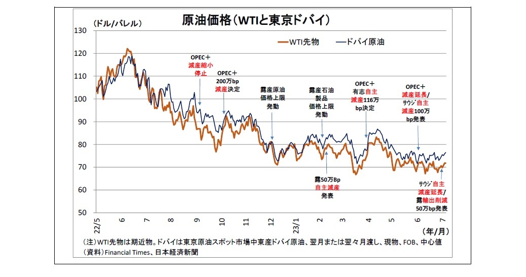 原油価格(WTIと東京ドバイ)