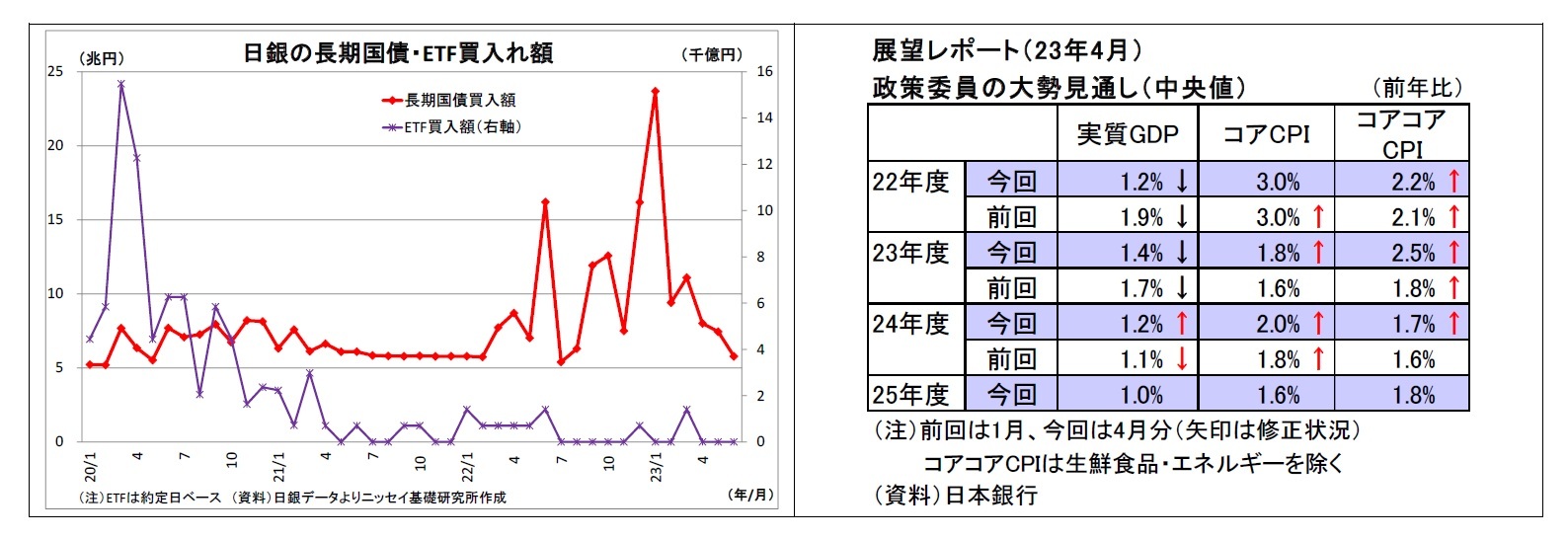 日銀の長期国債・ETF買入れ額/展望レポート（23年4月）政策委員の大勢見通し（中央値）