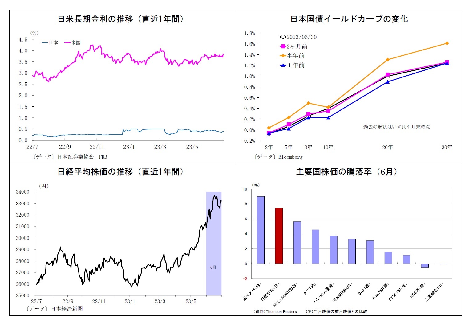 日米長期金利の推移（直近1年間）/日本国債イールドカーブの変化/日経平均株価の推移（直近1年間）/主要国株価の騰落率（6月）