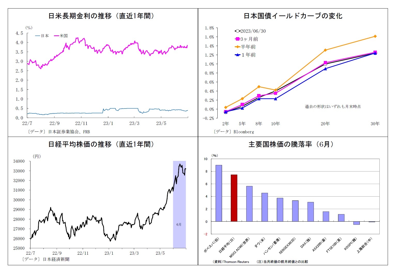 日米長期金利の推移(直近1年間)/日本国債イールドカーブの変化/日経平均株価の推移(直近1年間)/主要国株価の騰落率(6月)