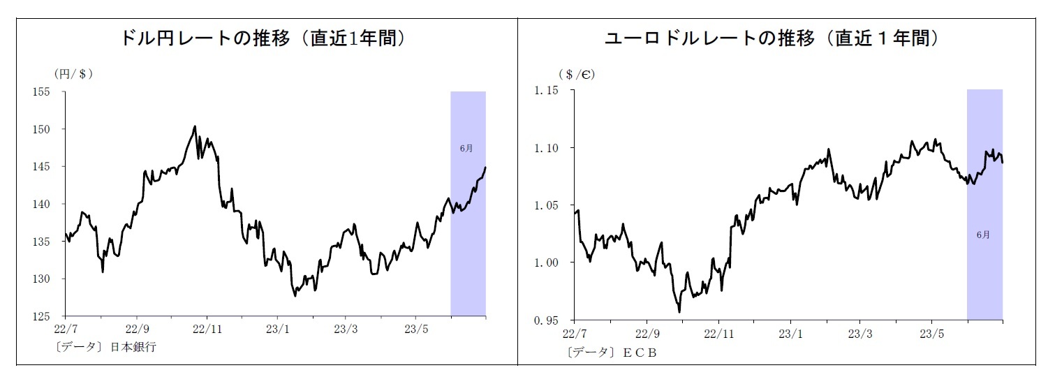 ドル円レートの推移（直近1年間）/ユーロドルレートの推移（直近１年間）