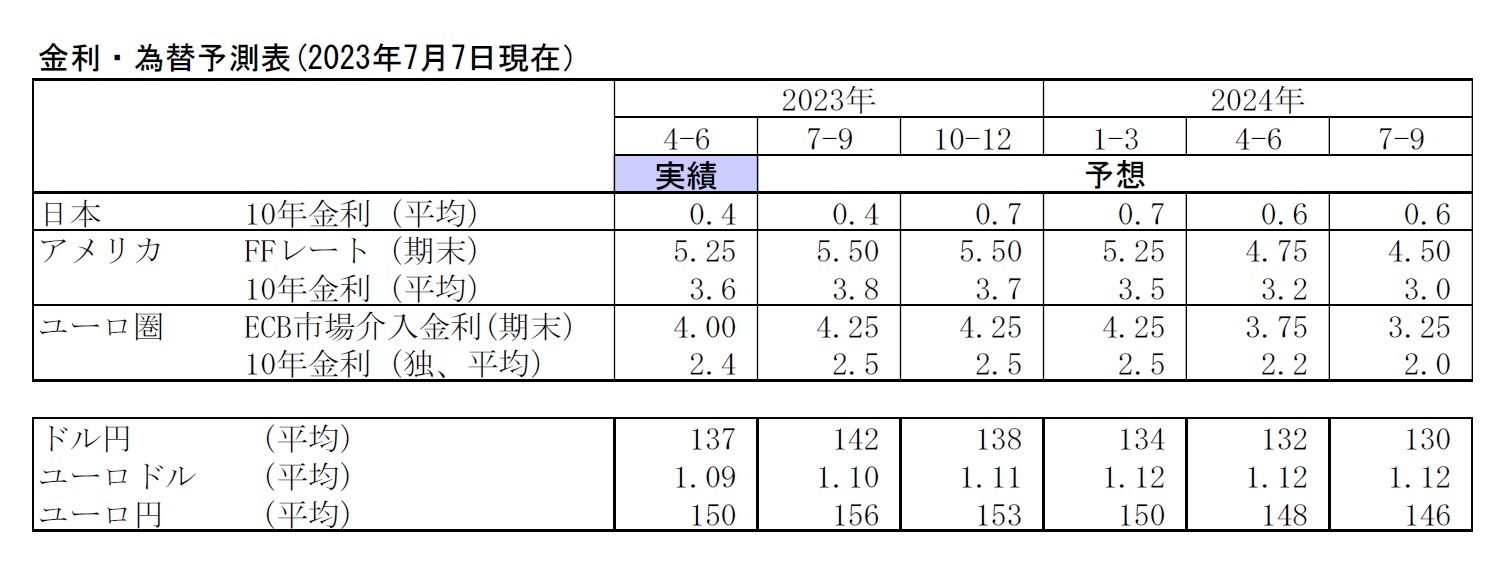 金利・為替予測表(2023年7月7日現在)